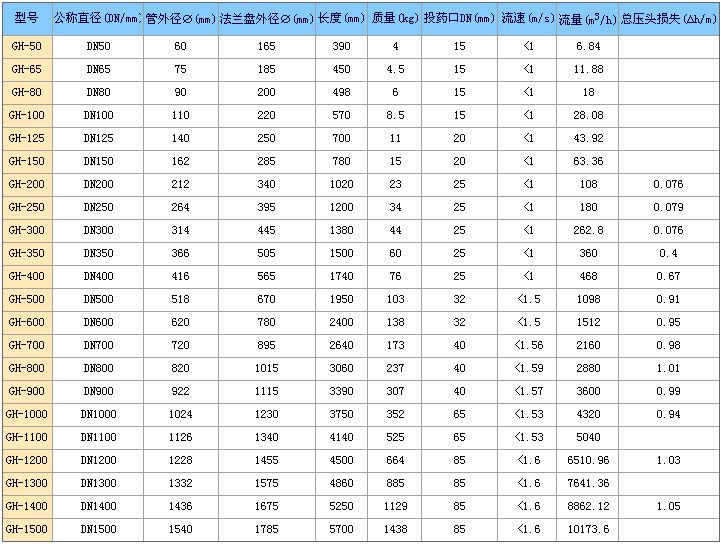 管道混合器型号规格表