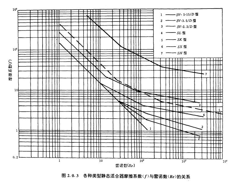 各种类型静态混合器摩擦系数与雷诺数的关系